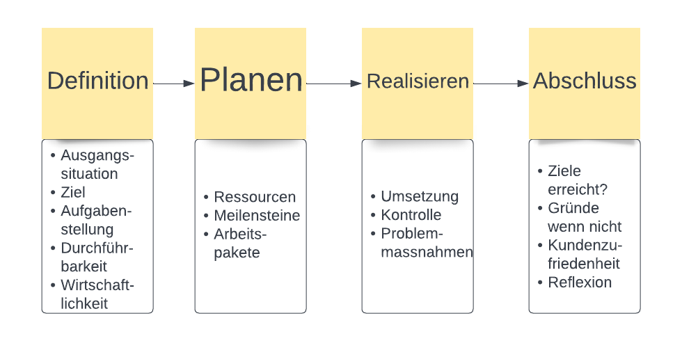 Das vier-Phasen-Modell