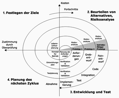 Das Spiralmodell